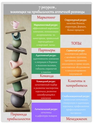Структурныйресурс:
качество бизнеса,
структура, формат,
бизнес-процессы
Маркетинговыйресурс:
эффективный маркетинг
компании, оптимизация
ассортимента по
категориям, правильный
мерчандайзинг
в торговой точке
Адаптивныйресурс:
адаптивность компании
к ситуации в Украине
и внешним вызовам,
гибкость стратегий
и тактик
Сервисныйресурс:
качественная работа
с целевыми группами,
программы развития
лояльности и промо-акции,
качественное обслуживание
и консультирование
покупателей
Стабилизационныйресурс:
правильная мотивация,
стимуляция и адаптация
персонала, профилактика
профессионального
выгорания
Командныйресурс:
качественный подбор
и развитие мастерства
персонала, развитие
самообучающейся
компании
Логистическийресурс:
логистика
и дефектура товаров
7 ресурсов,
влияющих на прибыльность аптечнойрозницы
Пирамида
прибыльности
ТОПЫ
Маркетинг
Менеджмент
Партнеры
Команда
Клиенты и
потребители
 