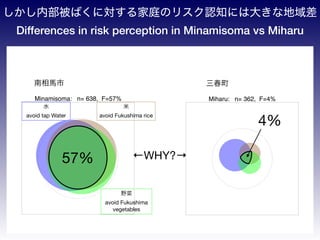 ??????????? ?= ???? ?=??%
ˮ

avoid tap Water


avoid Fukushima rice
Ұ

avoid Fukushima
vegetables
??????? ?= ???? ?=?%
R
WHY?
ڲФˌͥΥꥹJ֪ˤϴ󤭤ʵ
Differences in risk perception in Minamisoma vs Miharu
57%
4%
 