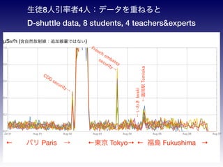 Jul 31 Aug 01 Aug 02 Aug 03 Aug 04 Aug 05 Aug 06 Aug 07
0.0
0.2
0.4
0.6
0.8
1.0
?Sv/h (Ȼ侀׷ӾǤϤʤ)
 u Fukushima ??ѥ Paris? | Tokyo
來Iwaki
kTomioka
CDG
security
French embassy
security
ͽ84ˣǩ`ؤͤ
D-shuttle data, 8 students, 4 teachers&experts
 