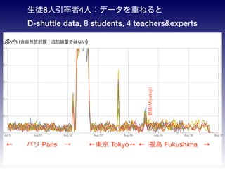 Jul 31 Aug 01 Aug 02 Aug 03 Aug 04 Aug 05 Aug 06 Aug 07
0.0
0.2
0.4
0.6
0.8
1.0
?Sv/h (Ȼ侀׷ӾǤϤʤ)
 u Fukushima ??ѥ Paris? | Tokyo
ͽ84ˣǩ`ؤͤ
D-shuttle data, 8 students, 4 teachers&experts
·(Miyakoji)
 