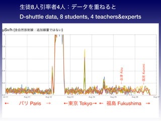 Jul 31 Aug 01 Aug 02 Aug 03 Aug 04 Aug 05 Aug 06 Aug 07
0.0
0.2
0.4
0.6
0.8
1.0
?Sv/h (Ȼ侀׷ӾǤϤʤ)
 u Fukushima ??ѥ Paris? | Tokyo
ͽ84ˣǩ`ؤͤ
D-shuttle data, 8 students, 4 teachers&experts
Aizu
ҊKunimi
 