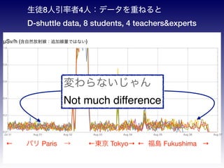 Jul 31 Aug 01 Aug 02 Aug 03 Aug 04 Aug 05 Aug 06 Aug 07
0.0
0.2
0.4
0.6
0.8
1.0
?Sv/h (Ȼ侀׷ӾǤϤʤ)
 u Fukushima ??ѥ Paris? | Tokyo
ͽ84ˣǩ`ؤͤ
D-shuttle data, 8 students, 4 teachers&experts
ʤ
Not much difference
 
