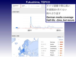 2011 2015
Germany
Austria
Switzerland
Luxembourg
Singapore
France
Belgium
Fukushima, TEPCO
ɥZvĸߤ
p2¤餤
r֤귵
German media coverage
Half-life ~2mo, but recurs
 