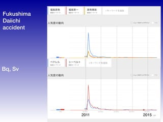 2011 2015
Fukushima
Daiichi?
accident
Bq, Sv
 