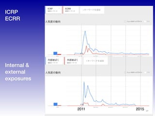 ICRP
ECRR
Internal &
external
exposures
2011 2015
 