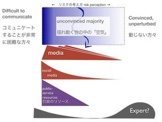 Dif?cult to
communicate
ߥ˥`
뤳Ȥǳ
yʷ
Convinced,
unperturbed
Ӥʤ
unconvinced majority
eӤФΡ՚ݡ
public-
service
resources
Υ꥽`
media
Expert?
social
media
?ꥹο risk perception 
 