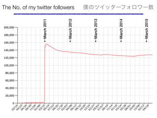 The No. of my twitter followers WΥĥå`ե`
March2011
March2012
March2013
March2014
March2015
 