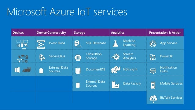 azure services