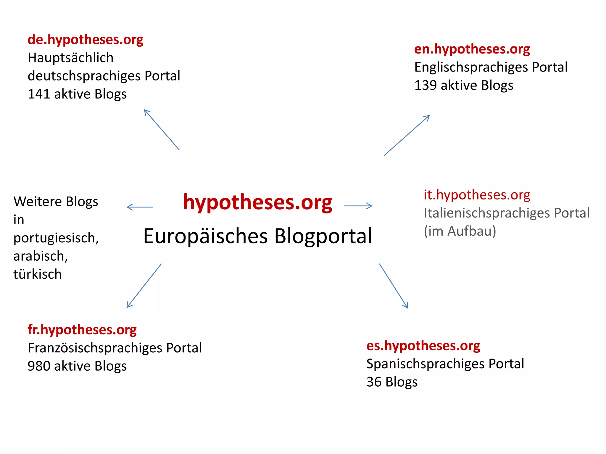hypotheses.org
Europäisches Blogportal
de.hypotheses.org
Hauptsächlich
deutschsprachiges Portal
141 aktive Blogs
fr.hypotheses.org
Französischsprachiges Portal
980 aktive Blogs
es.hypotheses.org
Spanischsprachiges Portal
36 Blogs
it.hypotheses.org
Italienischsprachiges Portal
(im Aufbau)
en.hypotheses.org
Englischsprachiges Portal
139 aktive Blogs
Weitere Blogs
in
portugiesisch,
arabisch,
türkisch
 