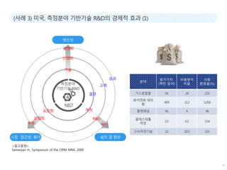 <????>
Semerjian H., Symposium of the CIPM MRA, 2009
??
????
(?? ??)
????
??
??
???(%)
02
????
???? R&D
???
???
??
??
R&D
??
???
???
??
???
?? ??? ?? ?? ? ??
NIST
??
??
??
 