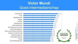 Victor Mundi
Goed intermediairschap
5.6
5.6
5.7
5.9
5.9
5.9
6
6.2
6.2
6.2
6.4
6.5
6.7
6.8
7.2
Aanmelding/registratie
Nazorg
Persoonlijke aandacht
Relatiemanagement
Support en ondersteuning
Tijd van aanmelding tot opdracht
Aantal opdrachtgevers
Vermarkting van mijn skills
Aantal opdrachten
Bereikbaarheid
Contract
Marges
Betalingstermijn
Tarief
Transparantie
 