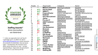 Positie +/- Organisatie Categorie Sector
1 = Mekano Industrial Werving & selectie Industrie
2 ▲32 Harvey Nash Broker ICT & internet
3 ▲22 WIBA IT Detachering ICT & internet
4 ▲2 FinanceFactor Interim management Zakelijke dienstverlening
5 ▼1 B-Street Detachering Finance
6 * QTC Recruitment Werving & selectie HR & recruitment
7 * Jellow Marktplaats (techniek) Zakelijke dienstverlening
8 ▲1 Pro-Act IT Detachering ICT & internet
9 ▼2 AXS Freelance Detachering Techniek & installatie
10 ▼8 TCP Broker Zakelijke dienstverlening
11 * Talisman Detachering Zakelijke dienstverlening
12 * Van Boheemen Detachering Techniek & installatie
13 ▲7 Brainnet MSP Zakelijke dienstverlening
14 ▼6 FastFlex Broker Finance
15 ▼1 IT-Staffing Detachering Overheid
16 * ISA Group Interim management Zorg
17 * IPmarktplaats Interim management ICT & internet
18 ▲4 Werkspot Marktplaats (servicing) Bouw
19 ▲54 Q-logic Detachering ICT & internet
20 ▼4 DMzzp Broker Techniek & installatie
21 ▼4 Yacht Detachering Finance
22 ▲25 Future Builder Marktplaats (servicing) Zakelijke dienstverlening
23 * ‘t Uitzendhuis Werving & selectie Industrie
24 ▲14 MultiFlexx MSP Techniek & installatie
25 ▼12 Staffing MS MSP ICT & internet
* = indien uw organisatie niet in de Top-25
is geëindigd, kunt u via 088 35 35 100 of
partner@staffingawards.com contact opnemen
om uw positie te achterhalen. Ook zijn exacte
cijfers – tevredenheid, Net Promoter Score
(NPS), aantal referenties en meer – via deze
weg beschikbaar. Organisaties die gemarkeerd
zijn met een (*), zijn nieuw op de lijst.
Staffing Awards*
Beste intermediairs
van Nederland
 