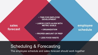 Scheduling & Forecasting
The employee schedule and sales forecast should work together
 