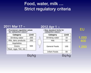 Food, water, milk …
Strict regulatory criteria
1,250
1,000
EU
400
2011 Mar 17 ~ 2012 Apr 1 ~
Bq/kg Bq/kg
 