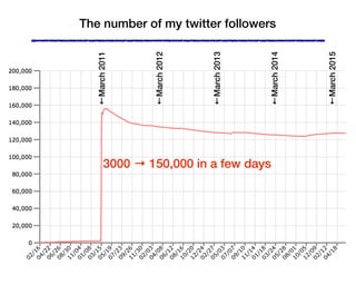 The number of my twitter followers
←March2011
←March2012
←March2013
←March2014
←March2015
3000 → 150,000 in a few days
 