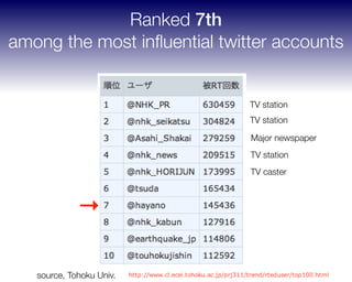 →
source, Tohoku Univ.
Major newspaper
TV station
TV station
TV station
TV caster
Ranked 7th  
among the most inﬂuential twitter accounts
 