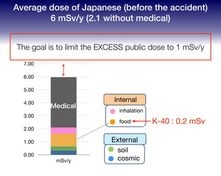 Average dose of Japanese (before the accident)  
6 mSv/y (2.1 without medical)
0.48
0.3
6 0.33
2.09
0 980.98
0.00
1.00
2.00
3.00
4.00
5.00
6.00
7.00
mSv/y
0.48
0.3
26 0.33
2.09
0 980.98
Medical
Internal
External
soil

cosmic
inhalation

food K-40 : 0.2 mSv

The goal is to limit the EXCESS public dose to 1 mSv/y
 