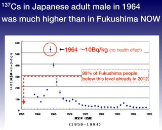 137Cs in Japanese adult male in 1964
←1964 ∼10Bq/kg (no health effect)
99% of Fukushima people
below this level already in 2012
was much higher than in Fukushima NOW
 