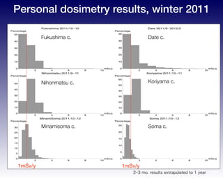 Fukushima c.
注：各市HP掲載データをもとに，1年分に変換
2 4 6 8 10
mSvêy0
10
20
30
40
50
Percentage
Fukushima 2011ê10-12
2 4 6 8 10
mSvêy0
10
20
30
40
50
Percentage
Date 2011ê9-2012ê2
2 4 6 8 10
mSvêy0
10
20
30
40
50
Percentage
Nihonmatsu 2011ê9-11
2 4 6 8 10
mSvêy0
10
20
30
40
50
60
Percentage
Koriyama 2011ê10-11
2 4 6 8 10
mSvêy0
5
10
15
20
25
30
Percentage
MinamiSoma 2011ê10-12
2 4 6 8 10
mSvêy0
5
10
15
20
25
Percentage
Soma 2011ê10-12
1mSv/y 1mSv/y
2 3 mo. results extrapolated to 1 year
Date c.
Nihonmatsu c.
Minamisoma c. Soma c.
Koriyama c.
Personal dosimetry results, winter 2011
 