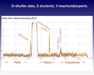 Jul 31 Aug 01 Aug 02 Aug 03 Aug 04 Aug 05 Aug 06 Aug 07
0.0
0.2
0.4
0.6
0.8
1.0
Dose (incl. natural sources) µSv/h
← Fukushima →←  Paris → ← Tokyo→
←Iwaki(50km)
←Tomioka(10km!)
CDG
security→
French embassy
security→
D-shuttle data, 8 students, 4 teachers&experts
 