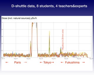 Jul 31 Aug 01 Aug 02 Aug 03 Aug 04 Aug 05 Aug 06 Aug 07
0.0
0.2
0.4
0.6
0.8
1.0
← Fukushima →←  Paris → ← Tokyo→ ←Miyakojiin20-kmzone
Dose (incl. natural sources) µSv/h
D-shuttle data, 8 students, 4 teachers&experts
 