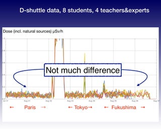 Jul 31 Aug 01 Aug 02 Aug 03 Aug 04 Aug 05 Aug 06 Aug 07
0.0
0.2
0.4
0.6
0.8
1.0
← Fukushima →←  Paris → ← Tokyo→
Not much difference
D-shuttle data, 8 students, 4 teachers&experts
Dose (incl. natural sources) µSv/h
 