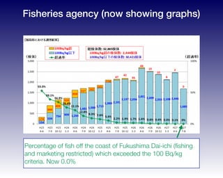 Percentage of ﬁsh off the coast of Fukushima Dai-ichi (ﬁshing
and marketing restricted) which exceeded the 100 Bq/kg
criteria. Now 0.0%
Fisheries agency (now showing graphs)
 