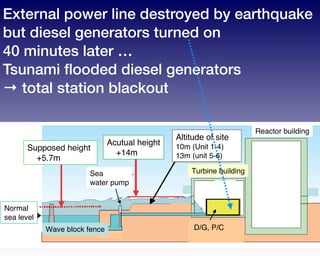 External power line destroyed by earthquake
but diesel generators turned on
40 minutes later …
Tsunami ﬂooded diesel generators
→ total station blackout
Supposed height
+5.7m
Acutual height
+14m
Altitude of site
10m (Unit 1-4)
13m (unit 5-6)
Sea
water pump
Turbine building
D/G, P/C
Reactor building
Normal
sea level
Wave block fence
 