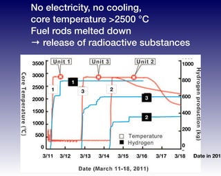 No electricity, no cooling,
core temperature >2500 ℃
Fuel rods melted down
→ release of radioactive substances
ectric power of Emergency Diesel Generators (D/G) and power supply of Power Center (P/C) compared to the
14 m height. Taken after modiﬁcation from the original ﬁgure provided by TEPCO.
3500
3000
2500
2000
1500
1000
500
0
1000
800
600
400
200
0
3/11 3/12 3/13 3/14 3/15 3/16 3/17 3/18
1 3 2
1
2
3
Date in 2011
 