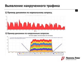 Выявление накрученного трафика
34
1) Пример динамики по нормальному запросу.
2) Пример динамики по накрученным запросам.
 