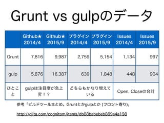 !
!
!
参考「ビルドツールまとめ。Gruntとかgulpとか (フロント寄り)」
http://qiita.com/cognitom/items/db88babebeb869a4a198
Grunt vs gulpのデータ
Github★
2014/4
Github★
2015/9
プラグイン
2014/4
プラグイン
2015/9
Issues
2014/4
Issues
2015/9
Grunt 7,816 9,987 2,759 5,154 1,134 997
gulp 5,876 16,387 639 1,848 448 904
ひとこ
と
gulpは注目度が急上
昇！？
どちらもかなり増えて
いる
Open, Closeの合計
 