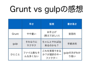 Grunt vs gulpの感想
早さ 監視 書き易さ
Grunt やや重い
お手上げ
(教えてほしい)
宣言的
gulp
それなりに 
サクサク
ちゃんとやれば出
来るのかも？
手続き的
ひとこと
ファイル数もそ
んな多くない
これを実現できる
か？が選択のキー
ファクター
gulpの方がわか
り易い
 