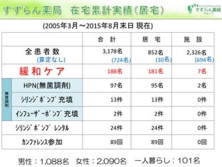 合 計 居 宅 施 設
全 患 者 数
(算定なし)
3,178名 852名 2,326名
(724名) (30名) (694名)
緩 和 ケ ア 188名 181名 7名
無
菌
調
剤
HPN(無菌調剤) 97名 95名 2名
ｼﾘﾝｼﾞﾎﾟﾝﾌﾟ充填 13件 13件 0件
ｲﾝﾌｭｰｻﾞｰﾎﾟﾝﾌﾟ充填 2件 2件 0件
ｼﾘﾝｼﾞﾎﾟﾝﾌﾟ ﾚﾝﾀﾙ 24件 24件 0件
ｶﾝﾌｧﾚﾝｽ参加 89回 89回 0回
(2005年3月～2015年8月末日 現在)
 