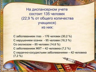 На диспансерном учете
состоит 135 человек
(22,9 % от общего количества
учащихся)
из них:
С заболеванием глаз - 176 человек (30,2 %)
С нарушением осанки - 95 человек (16,3 %)
Со сколиозом – 85 человек (14,6 %)
С заболеванием ЖКТ – 42 человека (7,2 %)
С сердечно-сосудистыми заболеваниями – 42 человека
(7,2 %)
 