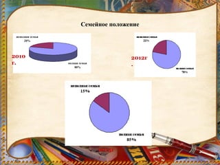 Семейное положение
полная семья
80%
неполная семья
20%
2010
г.
2012г
.
2015г
.
 