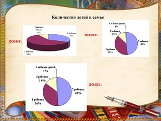 Количество детей в семье
1 ребенок
32%
2 ребенка
60%
3 ребенка
и более
8%
2010г.
2012г.
2015г.
 