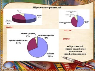 Образование родителей
Высшее
48%
Среднее
7%
Средне-
специальное
45%
2010г.
2012г.
2015г.
11% родителей
имеют два и более
дипломов о
проф.образовании
 
