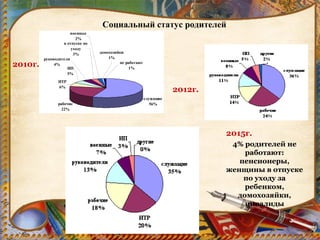 Социальный статус родителей
ИП
5%
служащие
56%рабочие
22%
ИТР
6%
руководители
4%
военные
2%
домохозяйки
1%
не работают
1%
в отпуске по
уходу
3%
2010г.
2012г.
2015г.
4% родителей не
работают:
пенсионеры,
женщины в отпуске
по уходу за
ребенком,
домохозяйки,
инвалиды
 