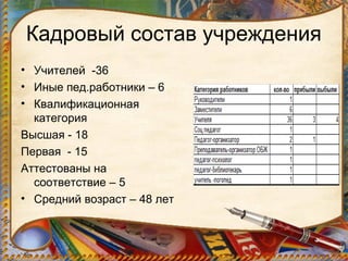 Кадровый состав учреждения
• Учителей -36
• Иные пед.работники – 6
• Квалификационная
категория
Высшая - 18
Первая - 15
Аттестованы на
соответствие – 5
• Средний возраст – 48 лет
 