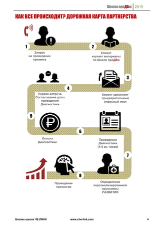 Школа проДАж 2015
Бизнес-школа ЧЕ-ЛИНК www.che-link.com 4
КАК ВСЕ ПРОИСХОДИТ? ДОРОЖНАЯ КАРТА ПАРТНЕРСТВА
Запрос
на проведение
тренинга
Клиент
изучает материалы
по Школе проДАж
Клиент заполняет
предварительный
опросный лист
Первая встреча.
Согласование даты
проведения
Диагностики
Оплата
Диагностики
Проведение
Диагностики
(4-5 ак. часов)
Определение
персонализированной
программы
РАЗВИТИЯ
Проведение
тренингов
1 2
3
4
5
6
7
8
 