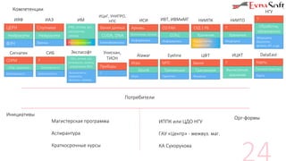 Орг-формы
ИППК или ЦДО НГУ
ГАУ «Центр» - межвуз. маг.
КА Сухорукова
Компетенции
ЦЕРН
Нейросети
ФЭЧ
ИЯФ
Спутники
Нейросети
Военка
ИАЭ
FRiS, оптим. алг,
онтологии,
логика
Распознавание
ИМ
Банки данных
CUDA, DNA
Биоинформатика
ИЦиГ, УНИПРО,
НПС
Архивы
Онтологии, логика
Информатика
ИСИ
СО РАН
ССКЦ
Информатика
ИВТ, ИВМиМГ
СОРМ
Сбор, хранение
Безопасность
Сигнатек
?
Безопасность
Безопасность
СИБ
Инициативы
Магистерская программа
Аспирантура
Краткосрочные курсы
СХД 1 Pb
Хранение
Кардиология,
Радиология
НИИПК
?
Хранение
Медицина
НИИТО
FRiS, оптим. алг,
онтологии, логика,
управление BDA
Безопасность,
медицина,
финансы, сервера
Экспасофт
Приборы
?
Унискан,
ТИОН
Игры
Slpunk
Игры
Alawar
МТС
Транзакции
Таргетинг
Eyeline
Банки
Транзакции
Финансы
ЦФТ
?
Вычисления,
хранение
ИЦКТ
Потребители
?
Обработка,
образование
Медицина,
биология,
физика, ИТ, и др.
НГУ
Карты
Геопространство
Карты
DataEast
 