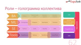 Роли – голограмма коллектива
BA Кейсы
Проектный
цикл
Бизнес-
задачи
Бизнес-
модели
ML Алгоритмы Модели Критерии Техники
SE Python SciPy NumPy OWL
Tools MapReduce Tableau TextMining GreenPlum
DataScientist
CIO
Бизнес-
аналитик, дата-
аналитик
Разработчик
DBA
 