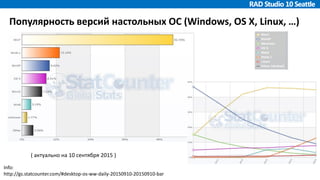 Популярность версий настольных ОС (Windows, OS X, Linux, …)
Info:
http://gs.statcounter.com/#desktop-os-ww-daily-20150910-20150910-bar
( актуально на 10 сентября 2015 )
 