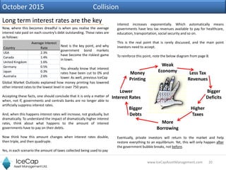 20www.IceCapAssetManagement.com
Long term interest rates are the key
October 2015 Collision
Now, where this becomes dreadf...