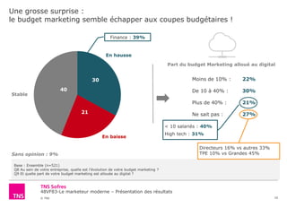 48VF83-Le marketeur moderne – Présentation des résultats
© TNS
Une grosse surprise :
le budget marketing semble échapper aux coupes budgétaires !
10
Base : Ensemble (n=521)
Q8 Au sein de votre entreprise, quelle est l’évolution de votre budget marketing ?
Q9 Et quelle part de votre budget marketing est allouée au digital ?
0 105
30
21
40
En hausse
En baisse
Stable
Moins de 10% : 22%
De 10 à 40% : 30%
Plus de 40% : 21%
Ne sait pas : 27%
Part du budget Marketing alloué au digital
Sans opinion : 9%
Finance : 39%
< 10 salariés : 40%
High tech : 31%
Directeurs 16% vs autres 33%
TPE 10% vs Grandes 45%
 