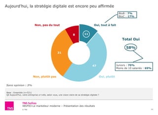 48VF83-Le marketeur moderne – Présentation des résultats
© TNS
Aujourd’hui, la stratégie digitale est encore peu affirmée
12
Base : Ensemble (n=521)
Q4 Aujourd’hui, votre entreprise a-t-elle, selon vous, une vision claire de sa stratégie digitale ?
8
11
47
31
8
Oui, tout à fait
Oui, plutôt
Total Oui
58%
Non, pas du tout
Non, plutôt pas
Juniors : 70%
Moins de 10 salariés : 69%
Sans opinion : 3%
BtoB : 7%
BtoC : 17%
 
