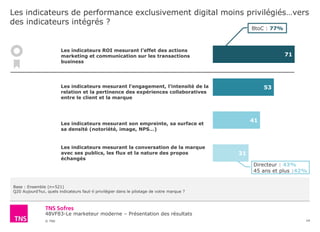 48VF83-Le marketeur moderne – Présentation des résultats
© TNS
Les indicateurs de performance exclusivement digital moins privilégiés…vers
des indicateurs intégrés ?
14
Base : Ensemble (n=521)
Q20 Aujourd’hui, quels indicateurs faut-il privilégier dans le pilotage de votre marque ?
71
53
41
31
Les indicateurs ROI mesurant l’effet des actions
marketing et communication sur les transactions
business
Les indicateurs mesurant l’engagement, l’intensité de la
relation et la pertinence des expériences collaboratives
entre le client et la marque
Les indicateurs mesurant son empreinte, sa surface et
sa densité (notoriété, image, NPS…)
Les indicateurs mesurant la conversation de la marque
avec ses publics, les flux et la nature des propos
échangés
BtoC : 77%
Directeur : 43%
45 ans et plus :42%
 