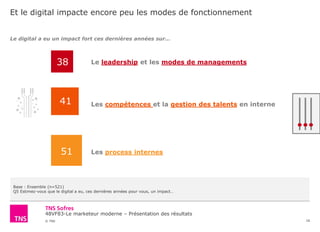 48VF83-Le marketeur moderne – Présentation des résultats
© TNS
Et le digital impacte encore peu les modes de fonctionnement
16
Base : Ensemble (n=521)
Q5 Estimez-vous que le digital a eu, ces dernières années pour vous, un impact…
38
41
51
Le leadership et les modes de managements
Les compétences et la gestion des talents en interne
Les process internes
Le digital a eu un impact fort ces dernières années sur…
 