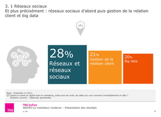48VF83-Le marketeur moderne – Présentation des résultats
© TNS
3. 1 Réseaux sociaux
Et plus précisément : réseaux sociaux d’abord puis gestion de la relation
client et big data
19
Base : Ensemble (n=521)
Q3 Quand on parle du digital dans le marketing, quels sont les mots, les idées qui vous viennent immédiatement en tête ?
Question ouverte – Réponses spontanées
63 ………….
28%
Réseaux et
réseaux
sociaux
21%
Gestion de la
relation client
20%
Big data
 
