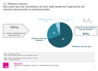 48VF83-Le marketeur moderne – Présentation des résultats
© TNS
3.1 Réseaux sociaux
Des outils que les marketeurs se sont déjà largement appropriés de
manière personnelle et professionnelle …
20
Base : Ensemble (n=521)
Q16 A titre individuel, utilisez-vous les réseaux sociaux ?
Base : A ceux qui utilisent les réseaux sociaux (n=512)
Q16A A quelle fréquence ?
69
25
5
1
Total Au moins plusieurs
fois par semaine
94%
Plusieurs fois par jour
Plusieurs fois par
semaine
Plusieurs fois par
mois
Une fois par mois
ou moins
78%
Un usage professionnel
et personnel
 